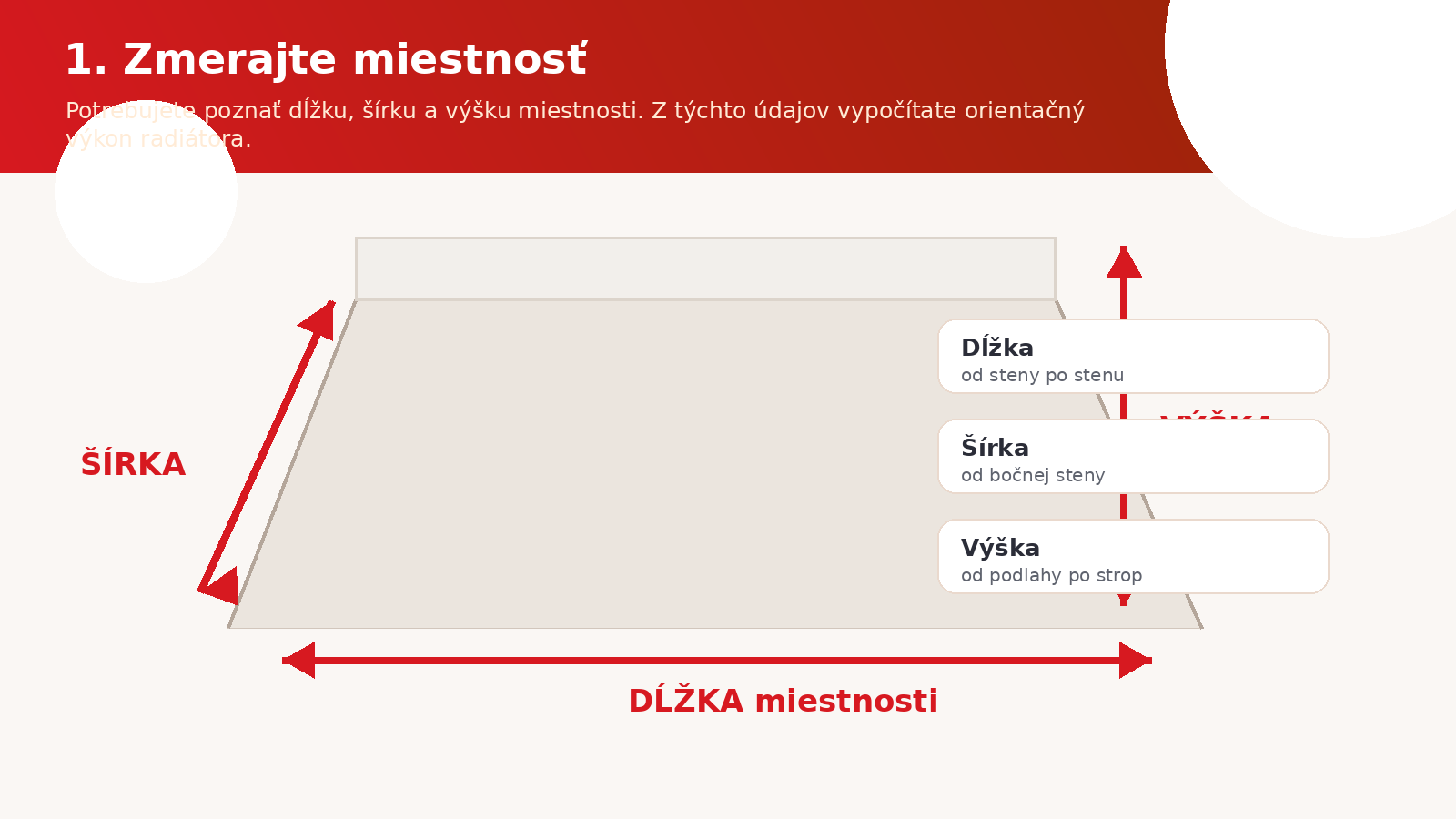 Infografika: meranie dĺžky, šírky a výšky miestnosti pred výberom radiátora