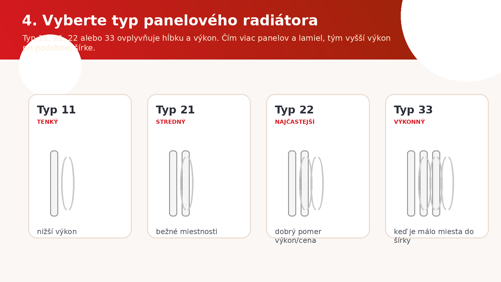 Infografika: porovnanie typov panelových radiátorov 11, 21, 22 a 33