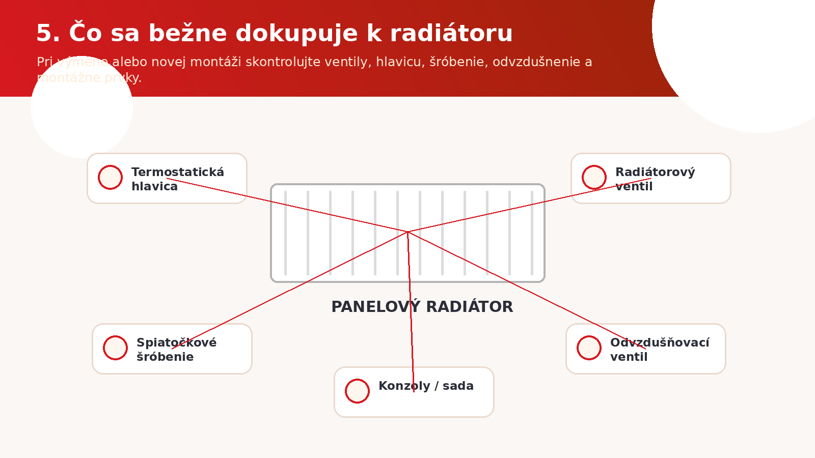 Infografika: príslušenstvo k panelovému radiátoru