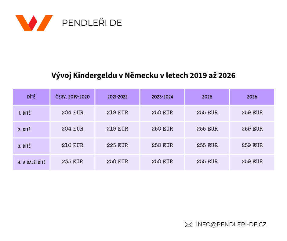 Vývoj Kindergeldu v Německu