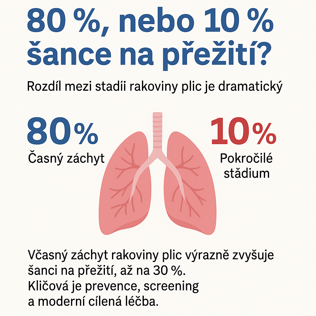 80 % nebo 10 % šance na přežití? Rozdíl mezi stadii rakoviny plic je dramatický
