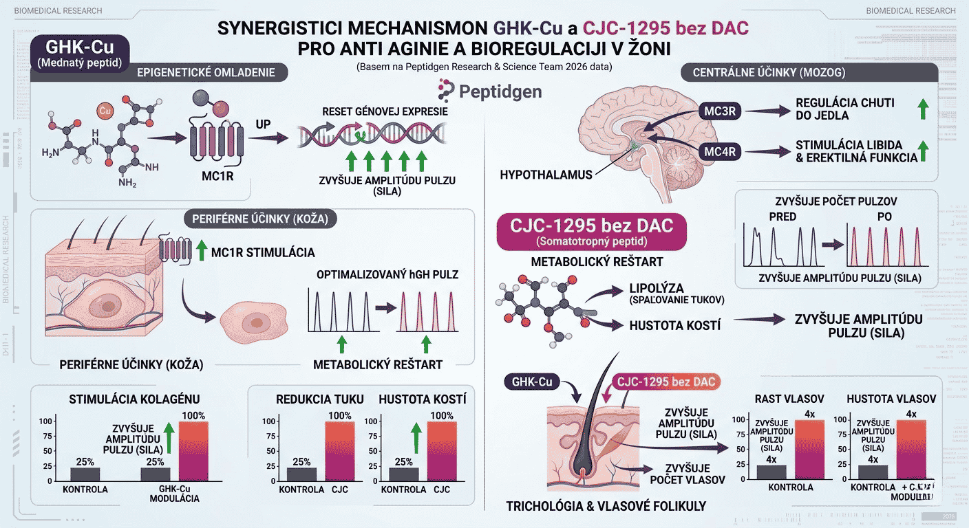 Peptidy pre ženy: Výskum GHK-Cu a CJC-1295 bez DAC | Peptidgen.sk