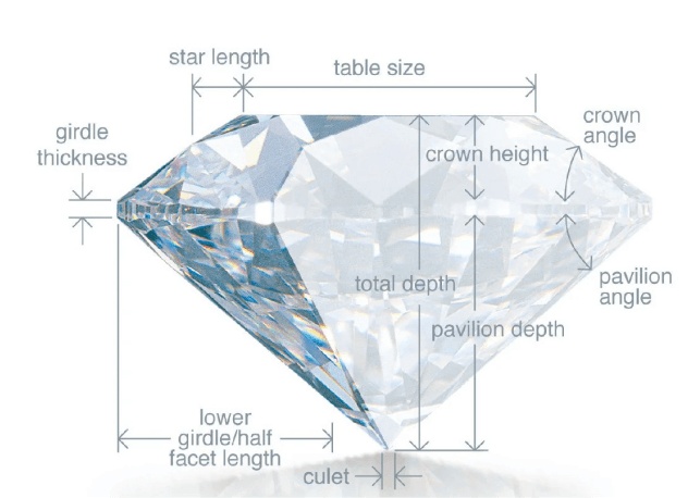 Schéma proporcí diamantu - tabulka koruna pavilon hloubka
