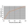 proudnice přímá D25 se spojkou kompozit graf dostřiku