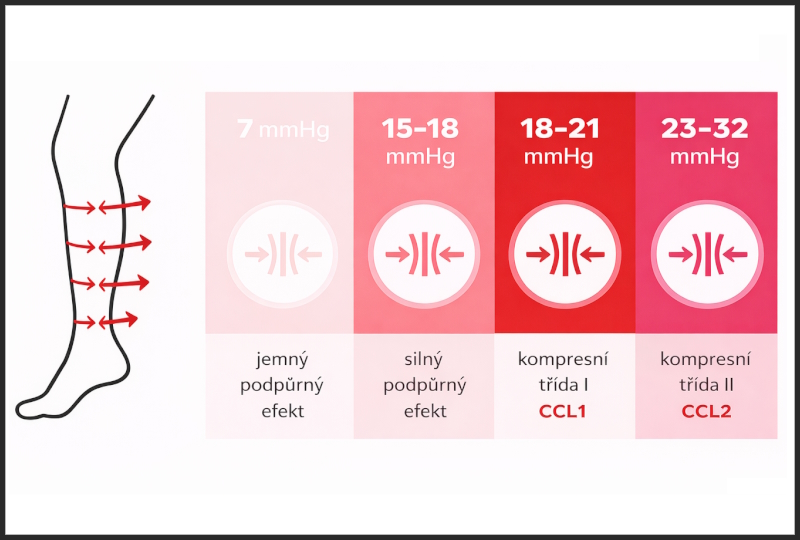 Přehled kompresních tříd punčoch