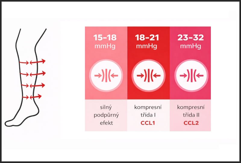 Přehled kompresních tříd punčoch
