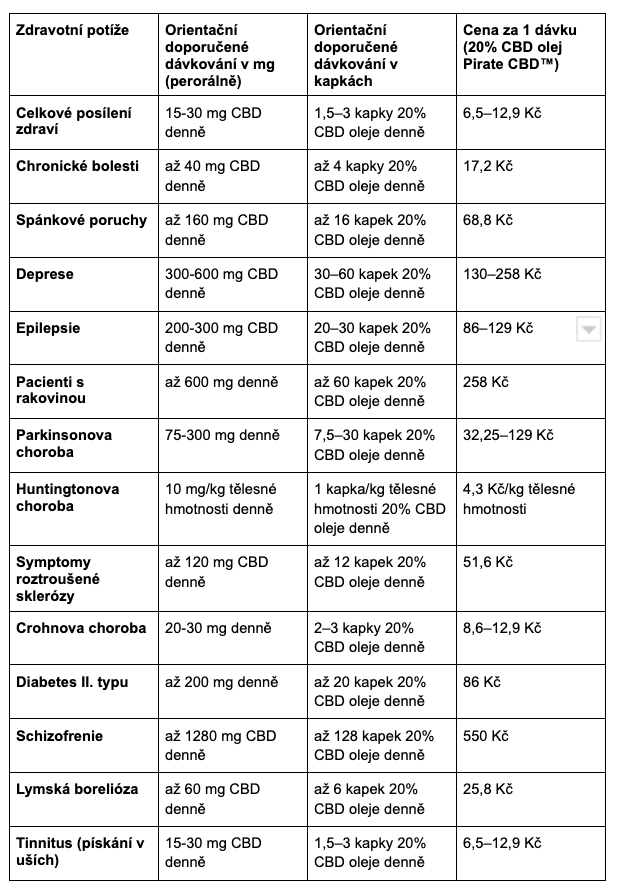 Dávkování cbd oleje