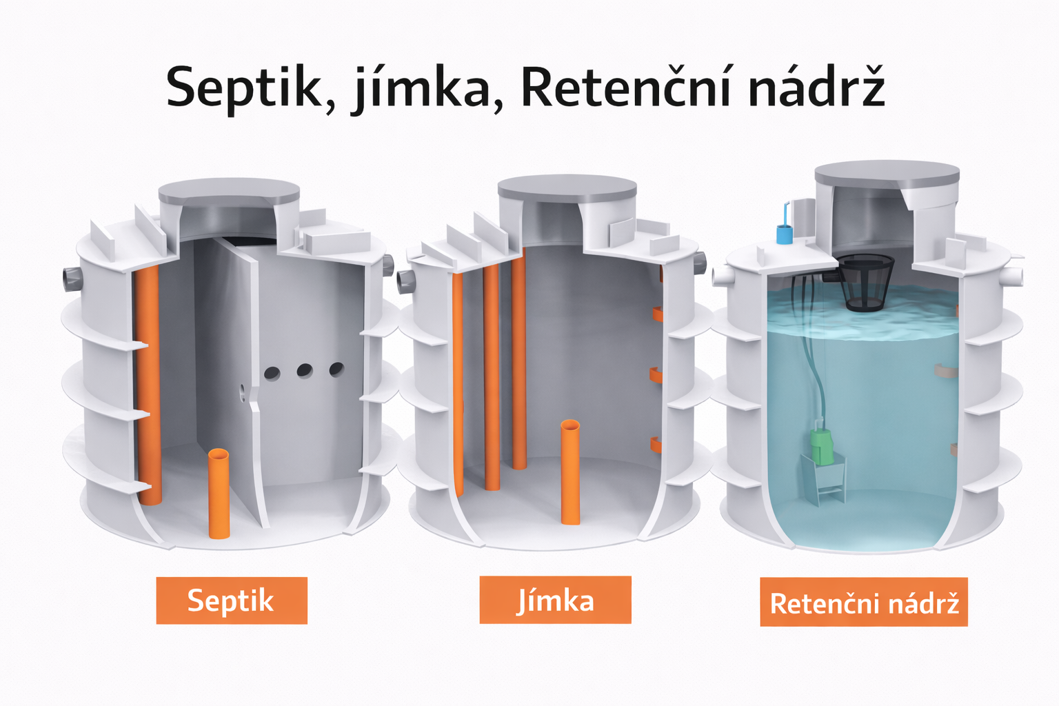 Retenční nádrž, septik, nebo jímka? Průvodce, který vám ujasní rozdíly