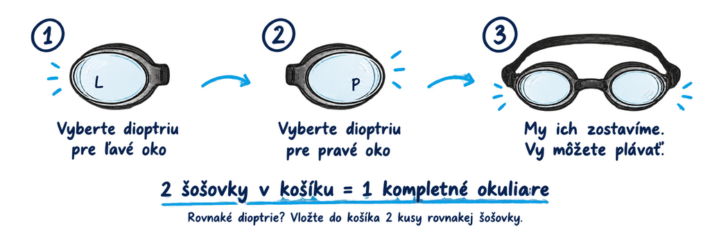 ako vybrať dioptrie na plávanie do okuliarov