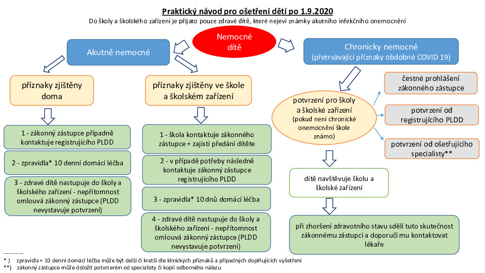 Ošetření dítěte od 1.9.2020 - metodika spolupráce i se školským zařízením