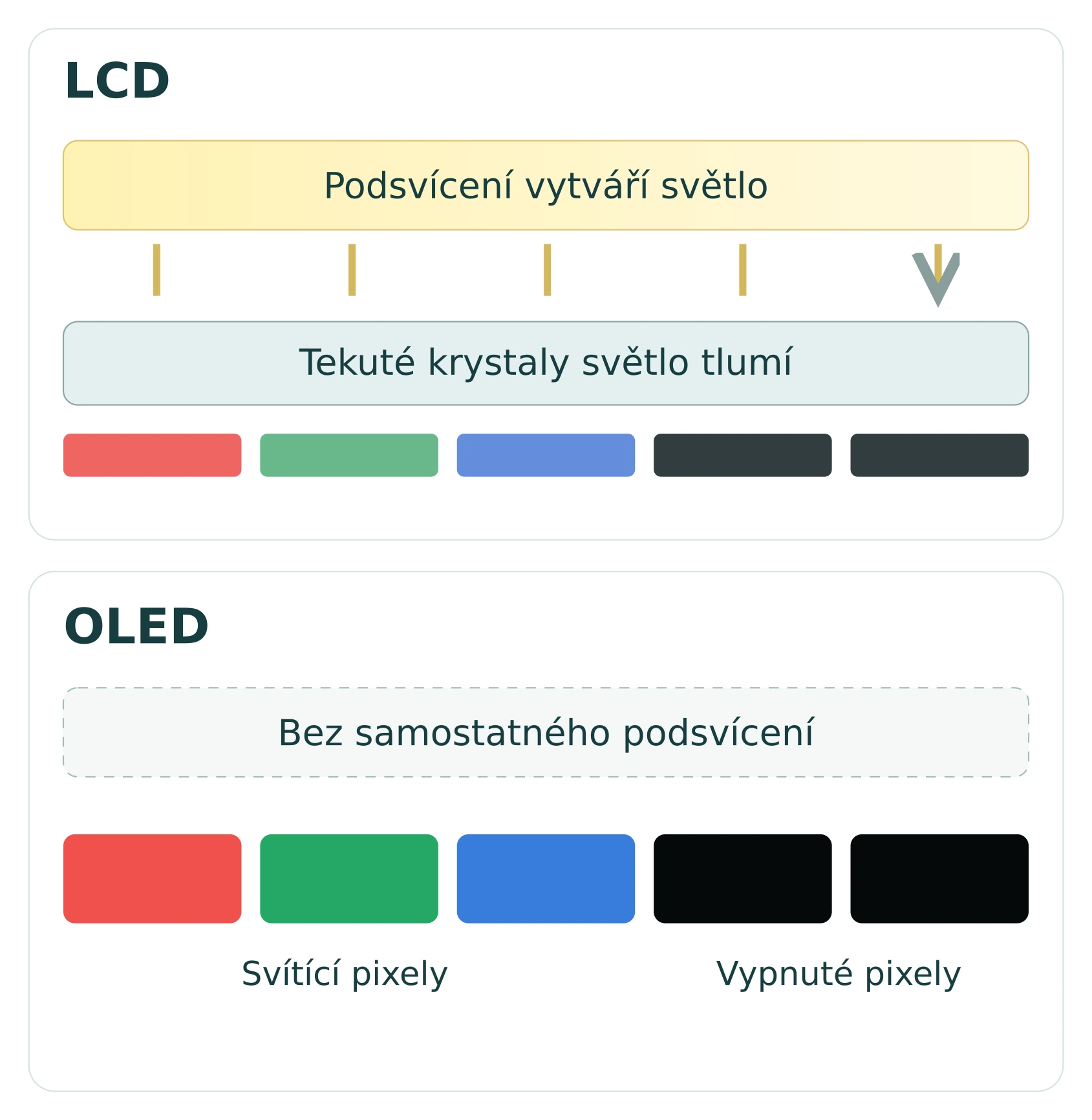 LCD používá samostatné podsvícení za tekutými krystaly. OLED tvoří obraz přímo svítícími pixely; vypnuté pixely zůstávají černé.
