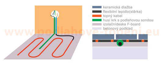 Podlahová sonda a termostat