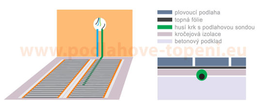 podlahové čidlo topné fólie