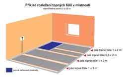 Rozložení topné fólie