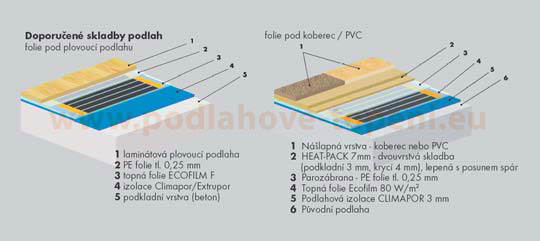 skladba podlahy s topnou fólií