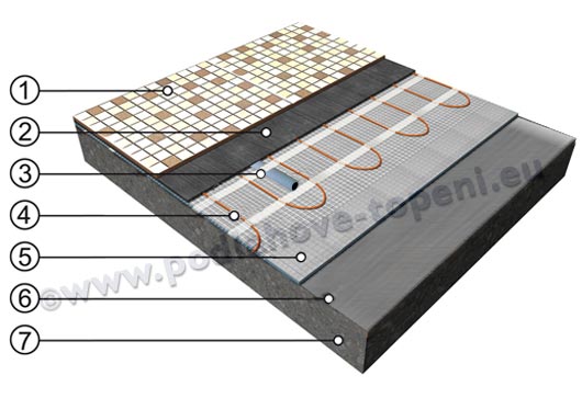 Skladba podlahy s topnou rohoží