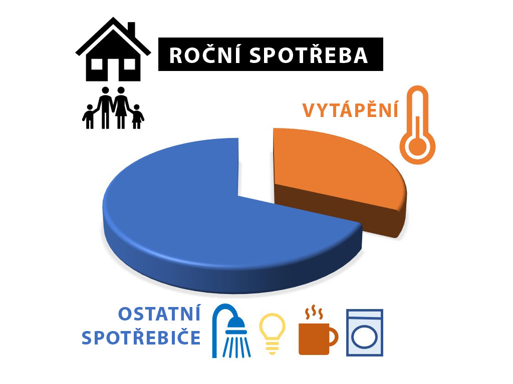 Podlahové topení spotřeba