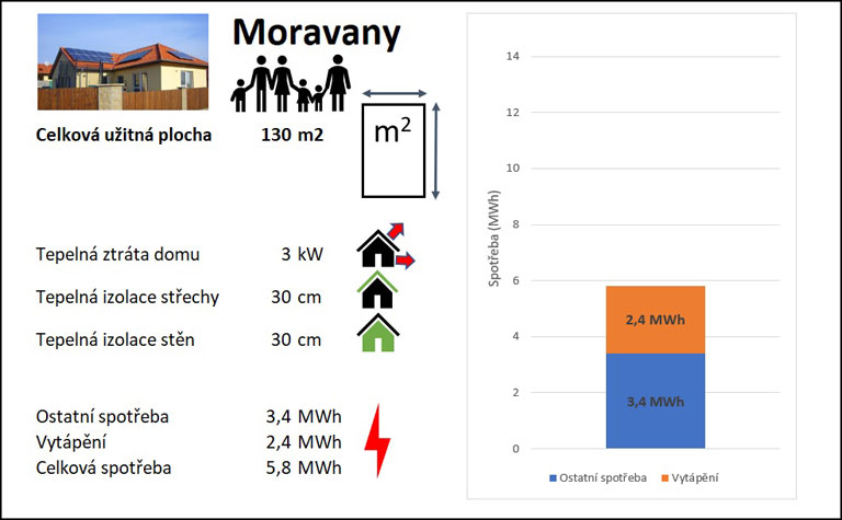 Podlahové topení spotřeba RD Moravany