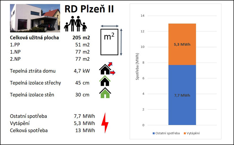 Podlahové topení spotřeba RD Plzeň II