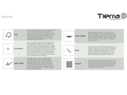 Description of Materials