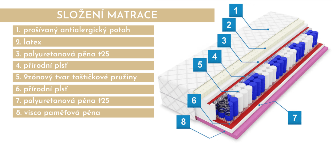 slozeni-struktura-tastickova-matrace-s-pametovou-penou-gita