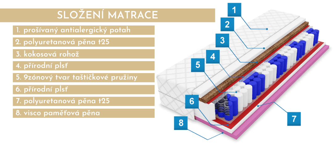 struktura-antialergicka-matrace-s-pametovou-penou-evelin