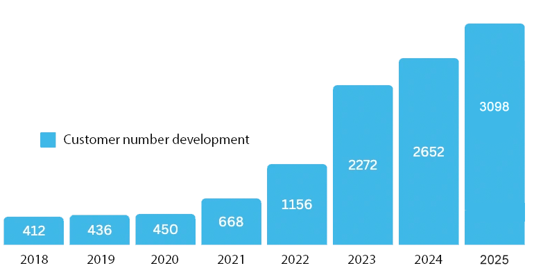 vyvoj_pocet_zakazniku_2025_EN