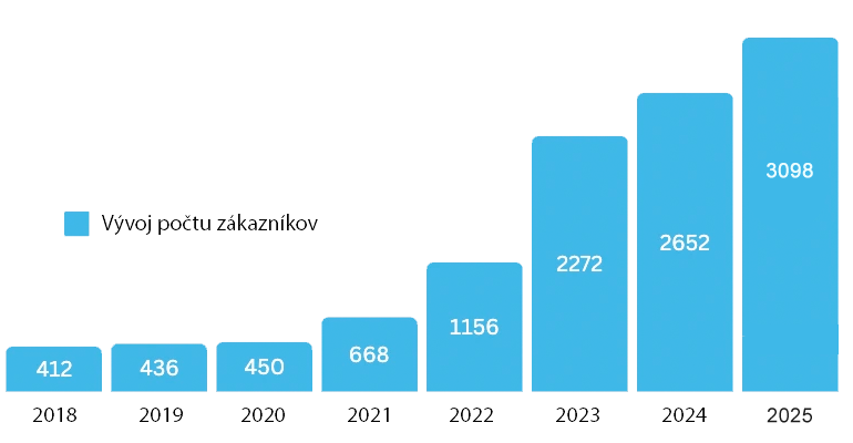 vyvoj_pocet_zakazniku_2025_SK