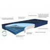 Antidekubitní matrace Hyper Foam Plus Clinic Greenline