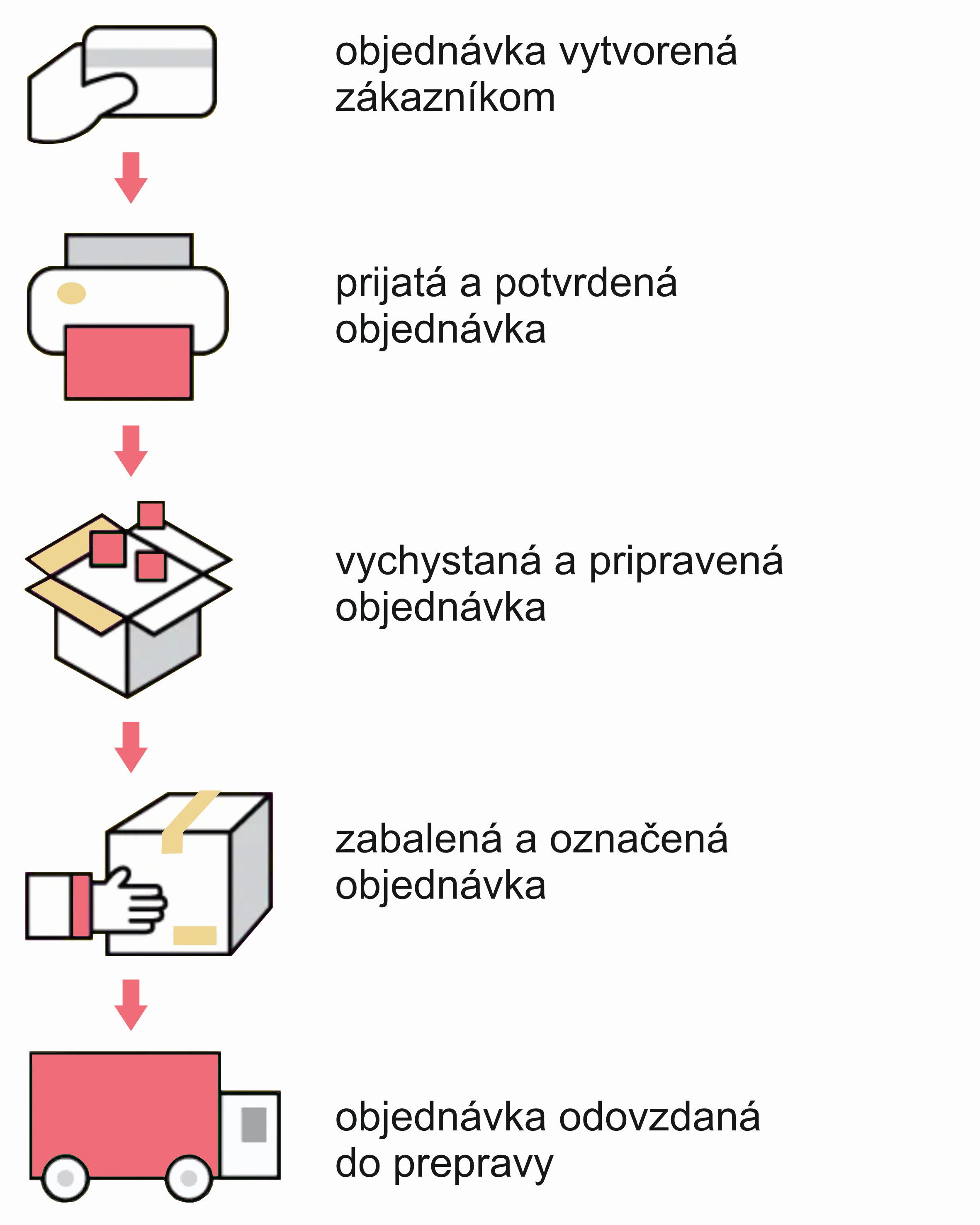 fotoprocesobjednavky