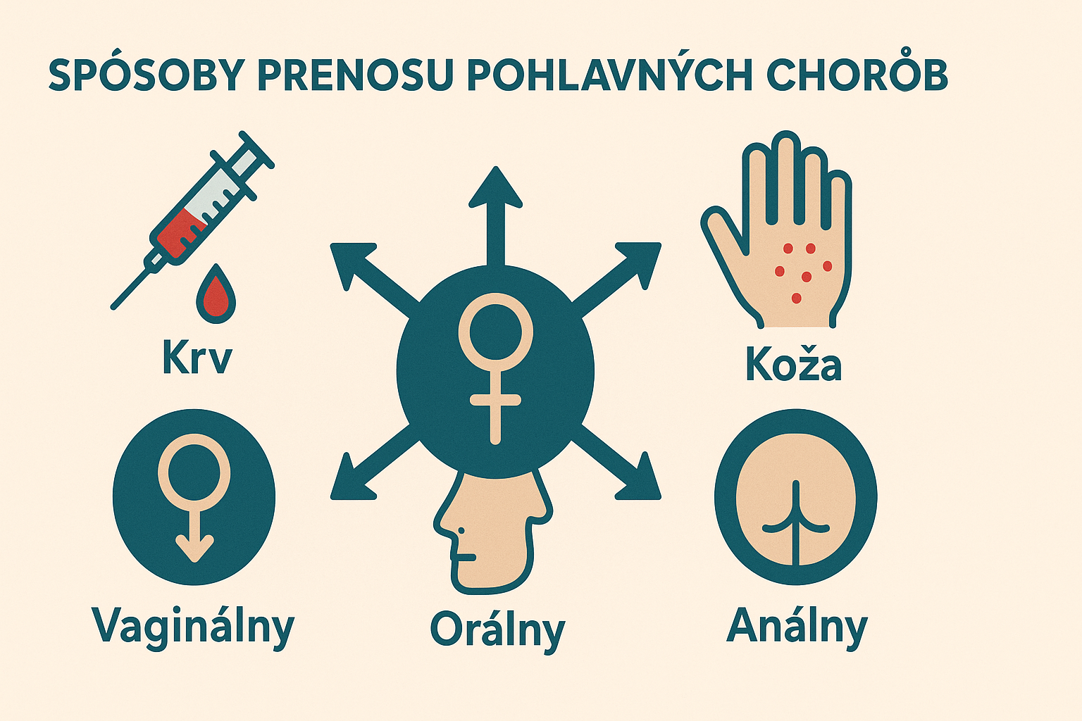 sposoby prenosu pohlavnych chorob