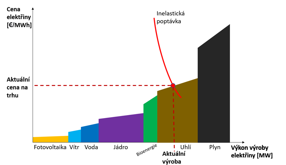 merit order elektrina spot price