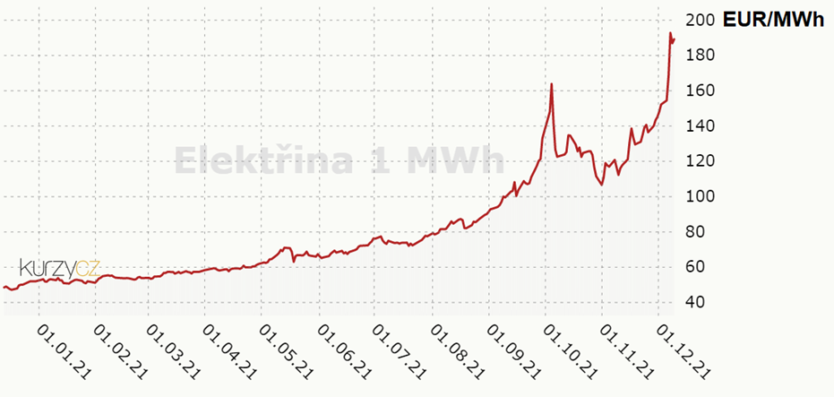 cena elektriny