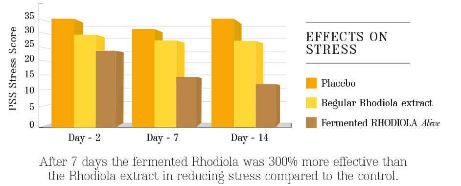 ALIVE-stress-graph-1