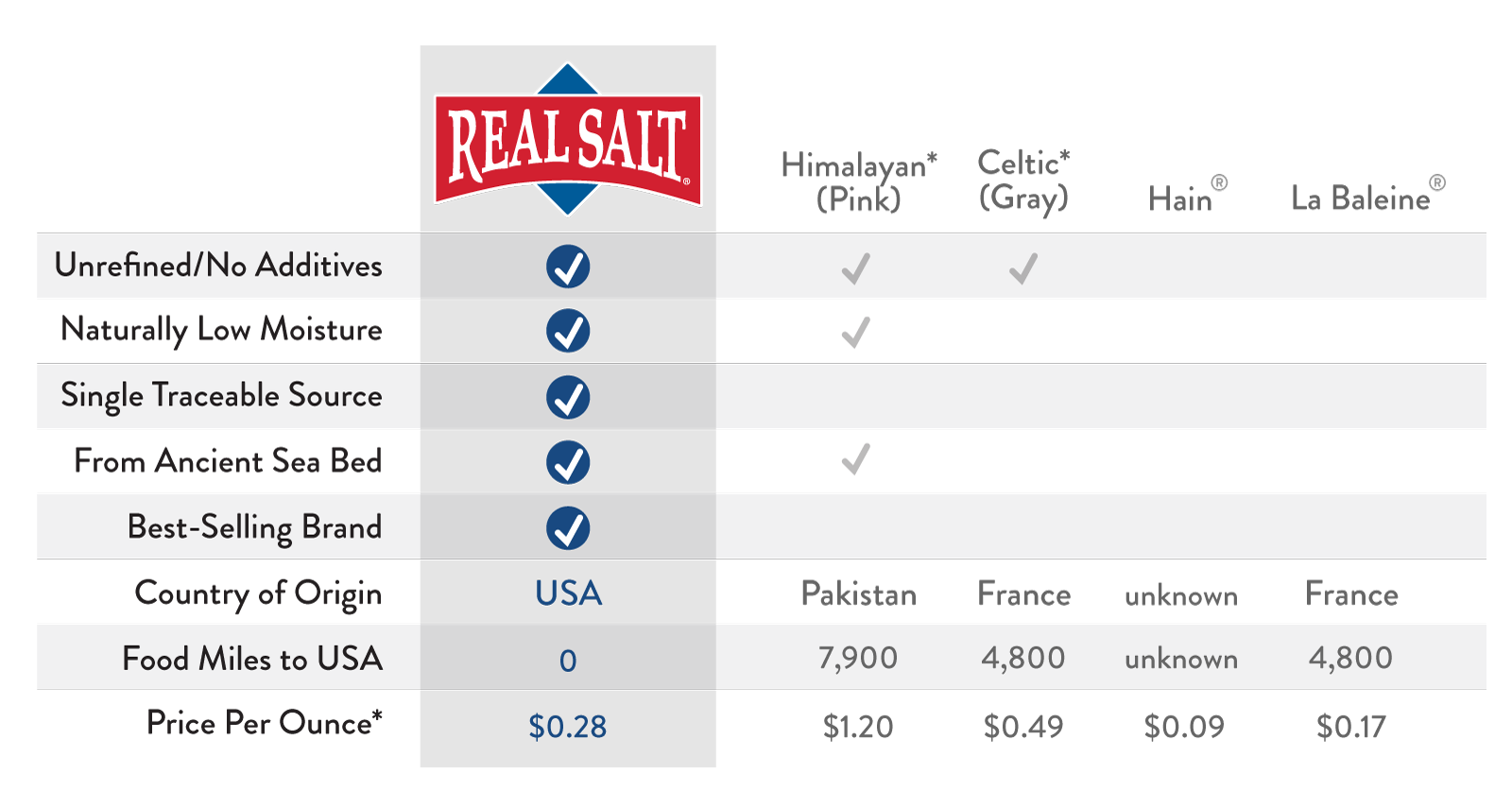 RS-Salt-Comparison-Chart