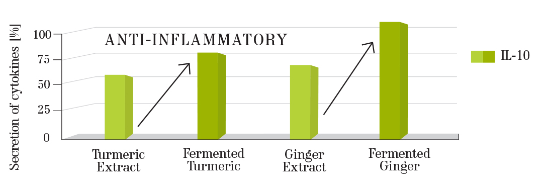 SIGNATURE-Anti-Inflamatory-Graph-1