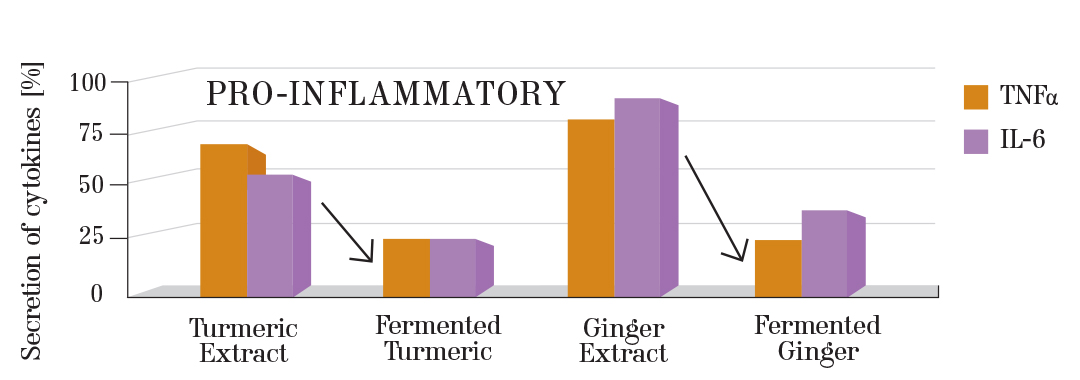 SIGNATURE-Pro-Inflamatory-Graph-1