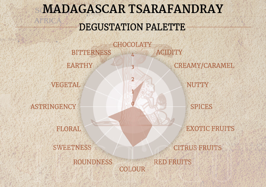 Profil čokoláday Madagascar | Incacao