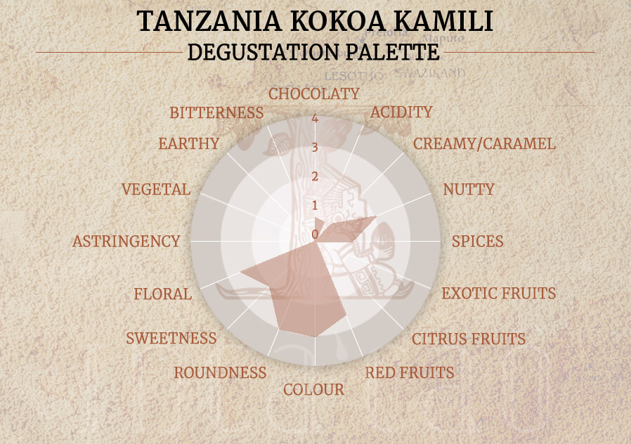 profil čokolády Incacao z Tanzánie