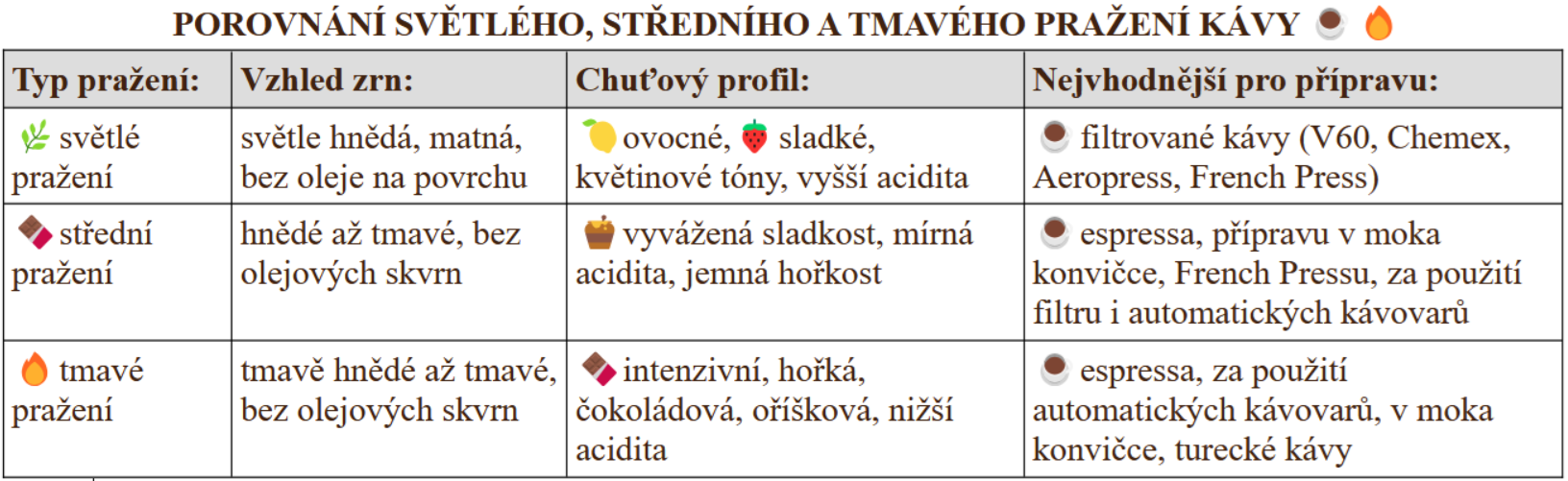 Tabulka-prazenia-kavy