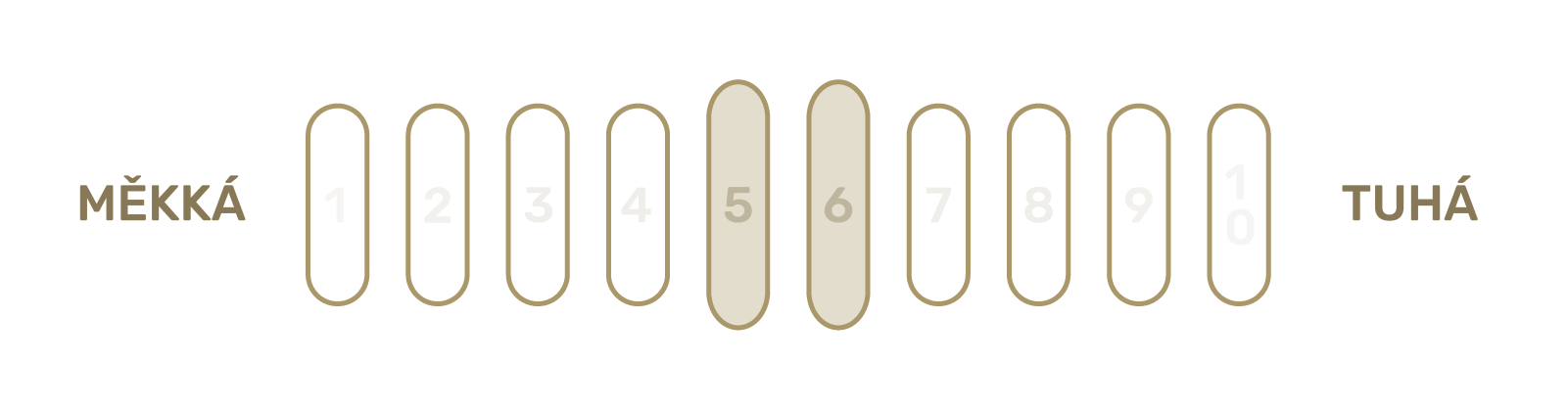 tvrdost-matrace-curem-5-6