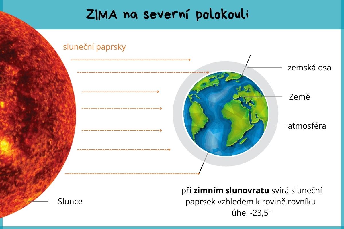 nákres Země a Slunce v zimě a při zimním slunovratu