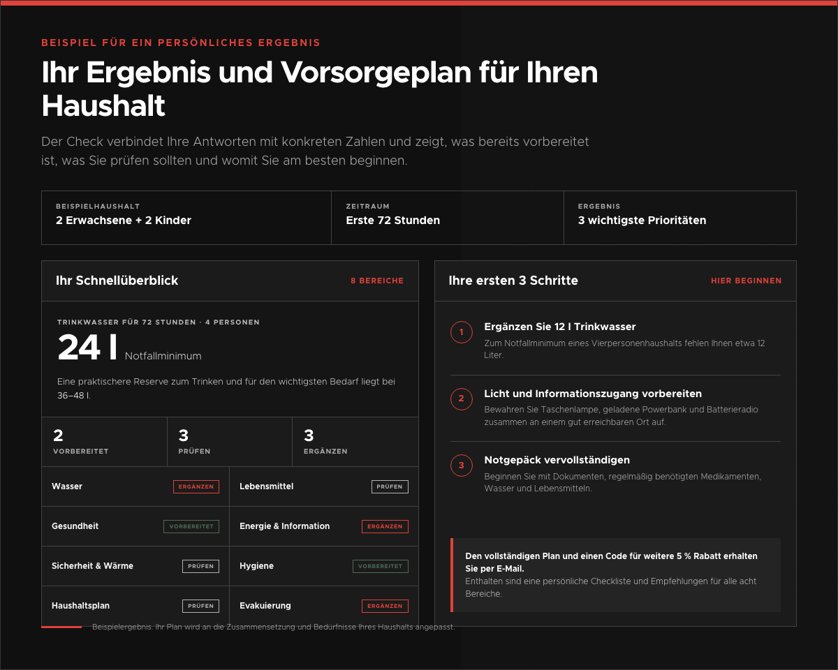 Beispiel für das persönliche Ergebnis und den Vorsorgeplan eines Haushalts