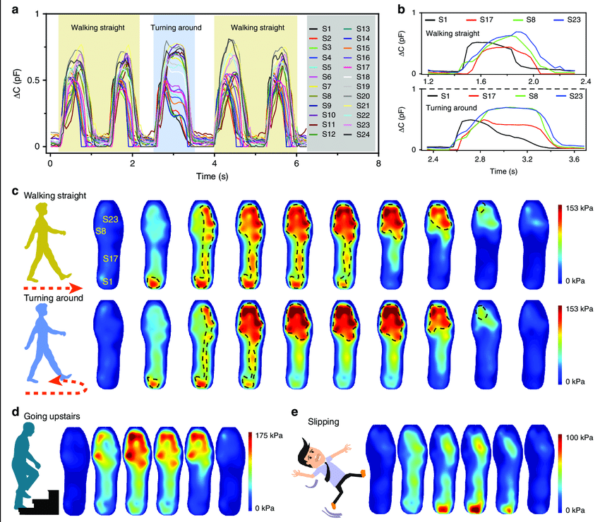 Diagram-of-dynamic-plantar-pressure-mapping-based-on-the-insole-system-a-Capacitance