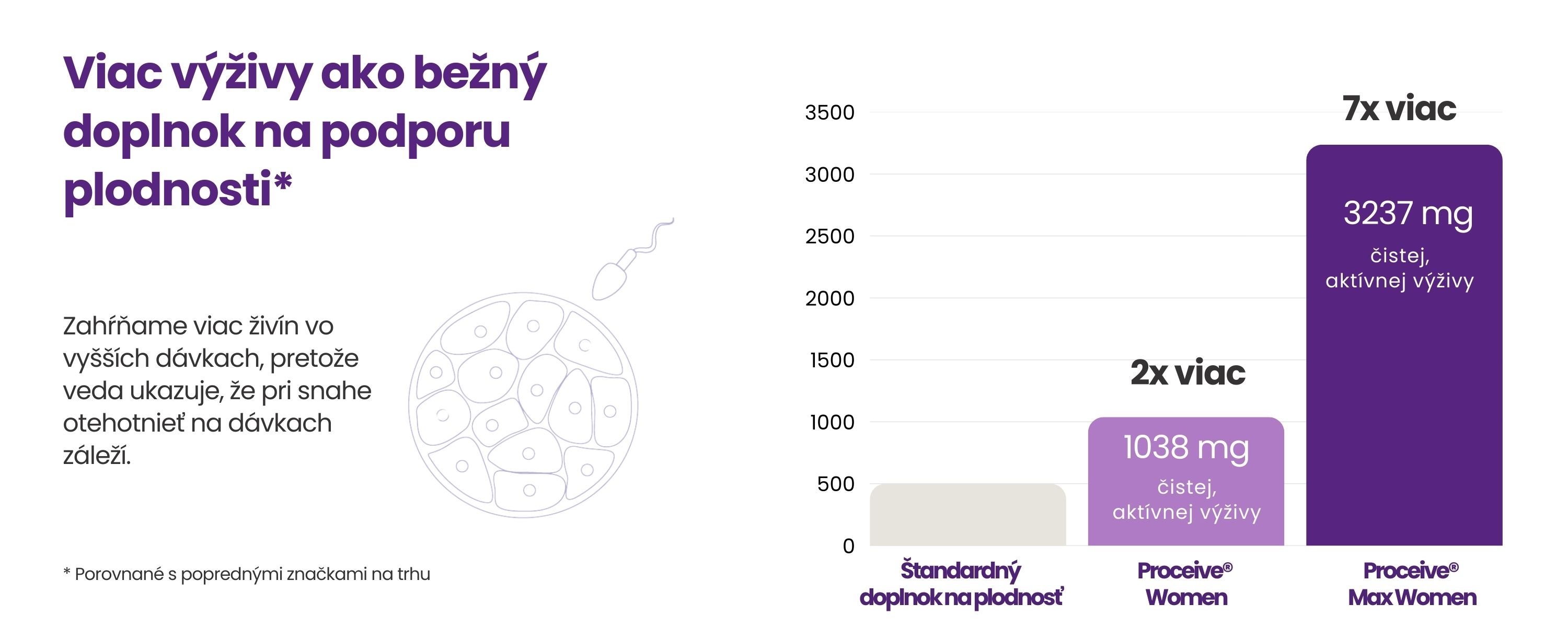 Podpora plodnosti - infografika znázorňujúca obsah živín vo vitamínoch na otehotnenie Procive v porovnaní s inými značkami na trhu
