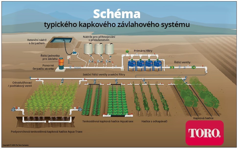 kapkova-zavlaha-zemedelstvi