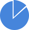 Pie chart