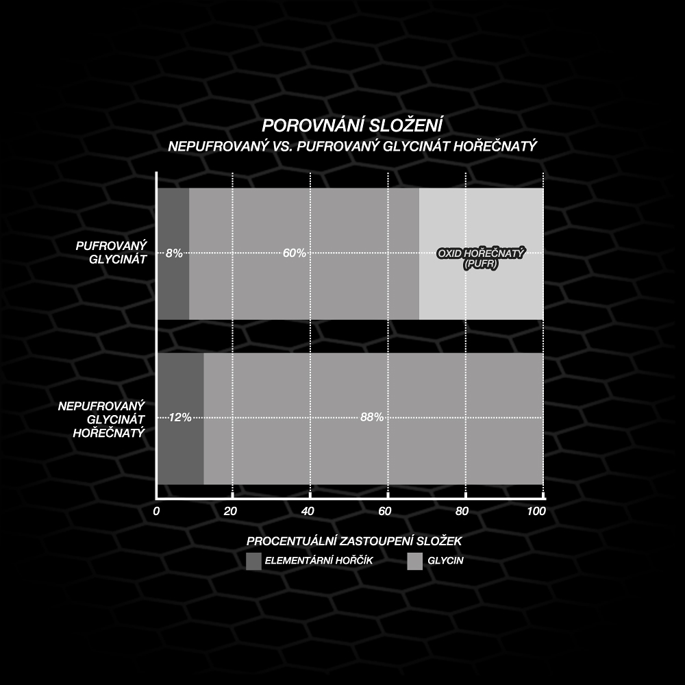 Hořčík ve formě nepufrovaného glycinátu hořečnatého pro maximální biodostupnost