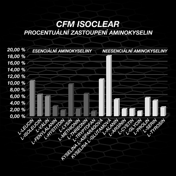 Aminospektrum aneb zlatý standard