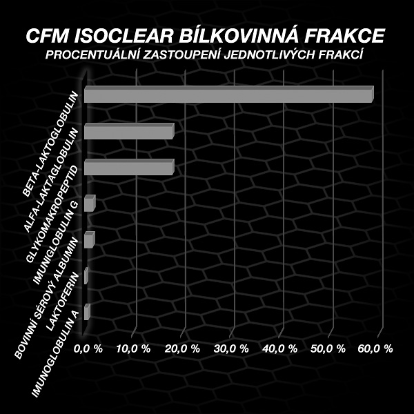 Unikátní bio-aktivní protein